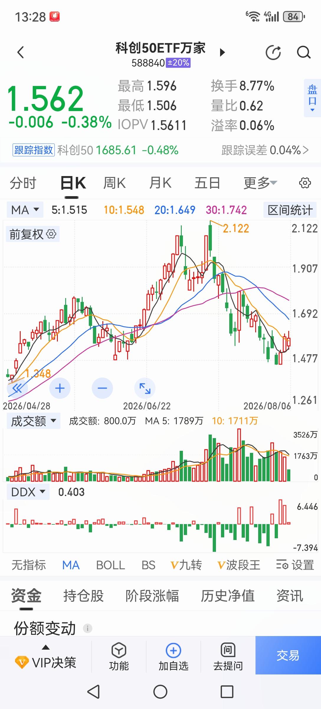 那些市盈率炒到几百上千倍的所谓科技股你就老老实实价值回归吧！别再诱导散户去接盘当