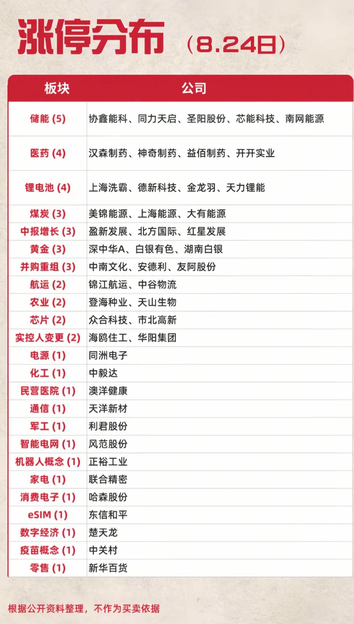 8.24涨停分布一览！主线彻底浮出水面，两大方向包揽大半涨停家数昨日涨停板块