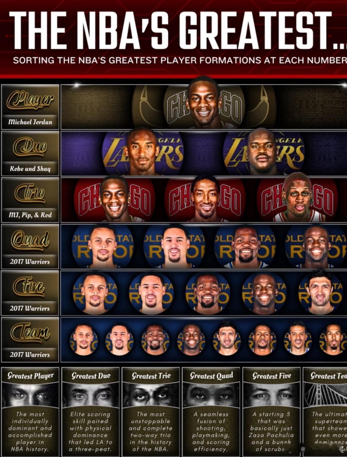 头次见！从1到5美媒给出的最伟大名单同意吗球员：乔丹双人组合：科比和奥尼尔三人组