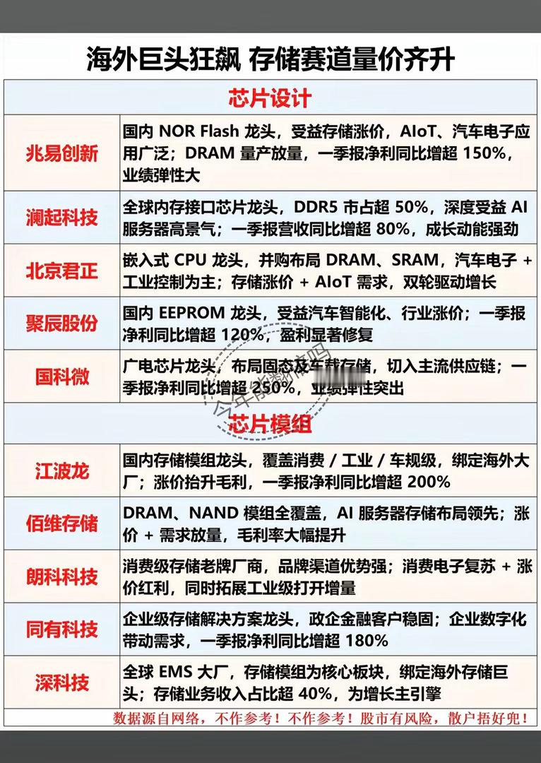 海外巨头狂飙，紧盯国内“存储芯片”龙头！1.芯片制造2.芯片封测3.芯片设计4.