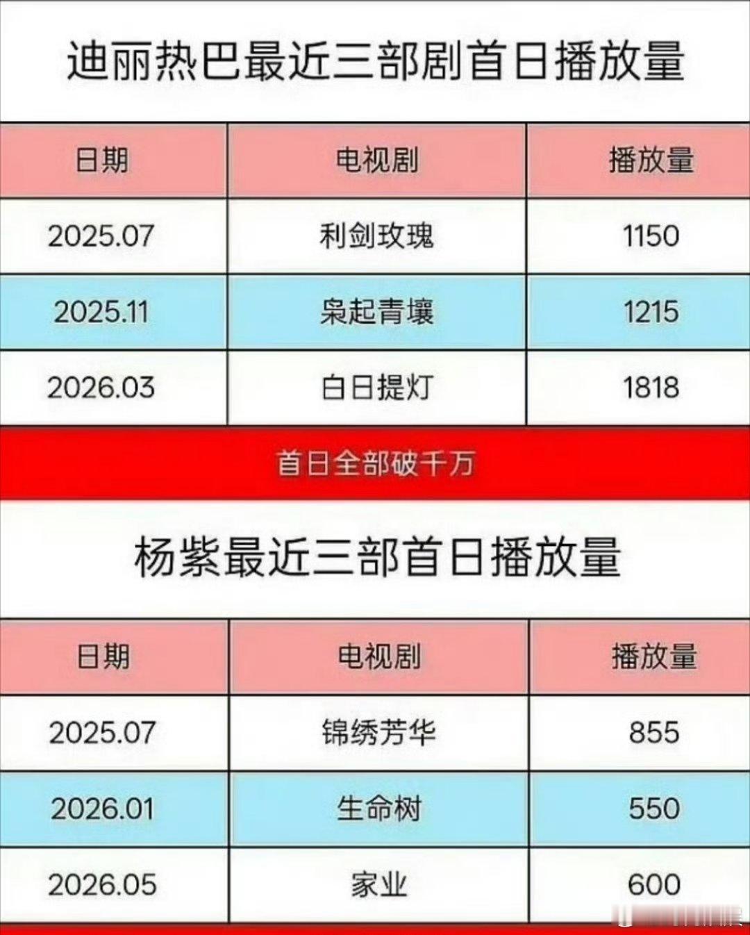 迪丽热巴杨紫最新三部作品对比你觉得谁更胜一筹