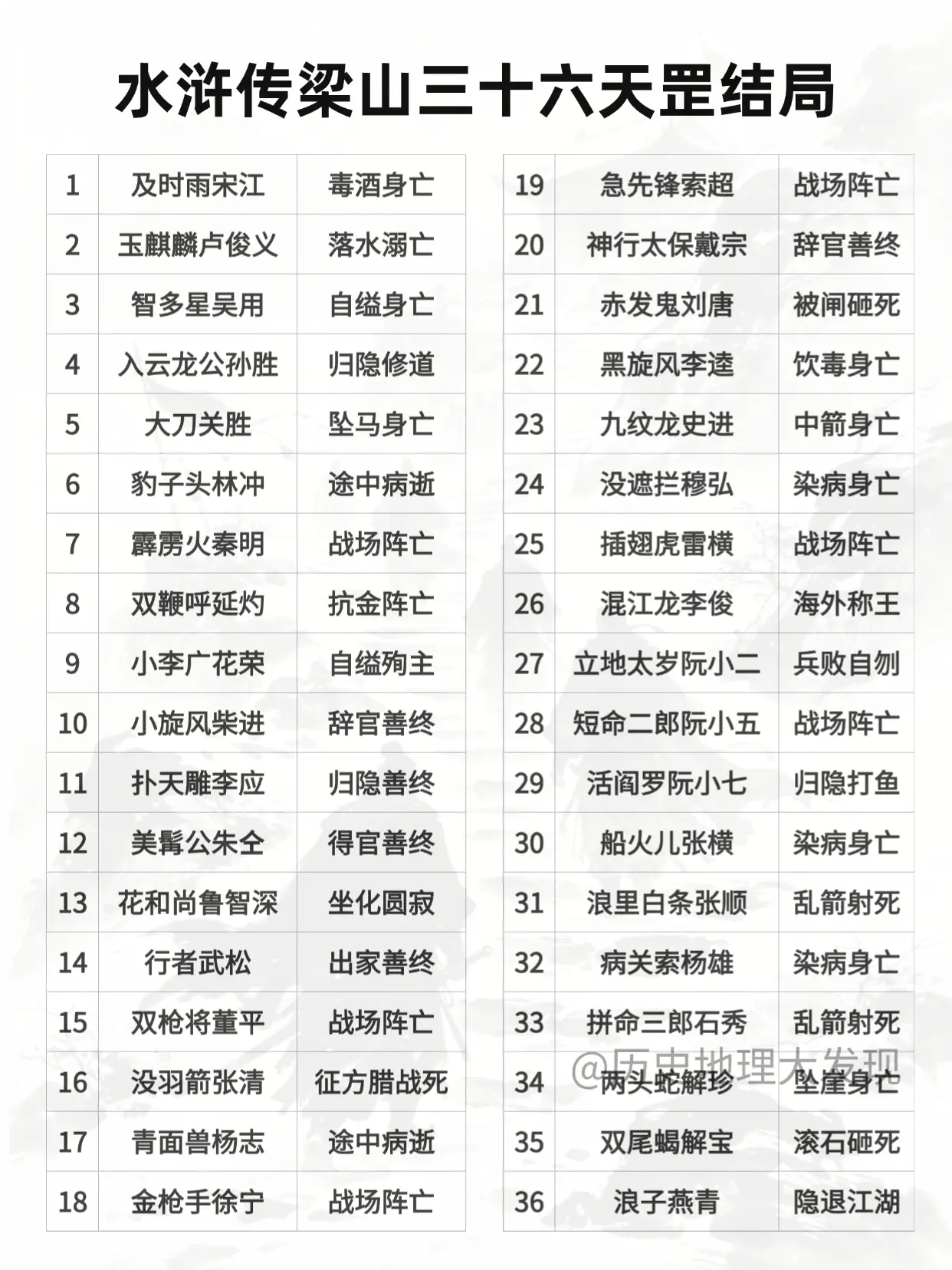 水浒传梁山三十六天罡结局。