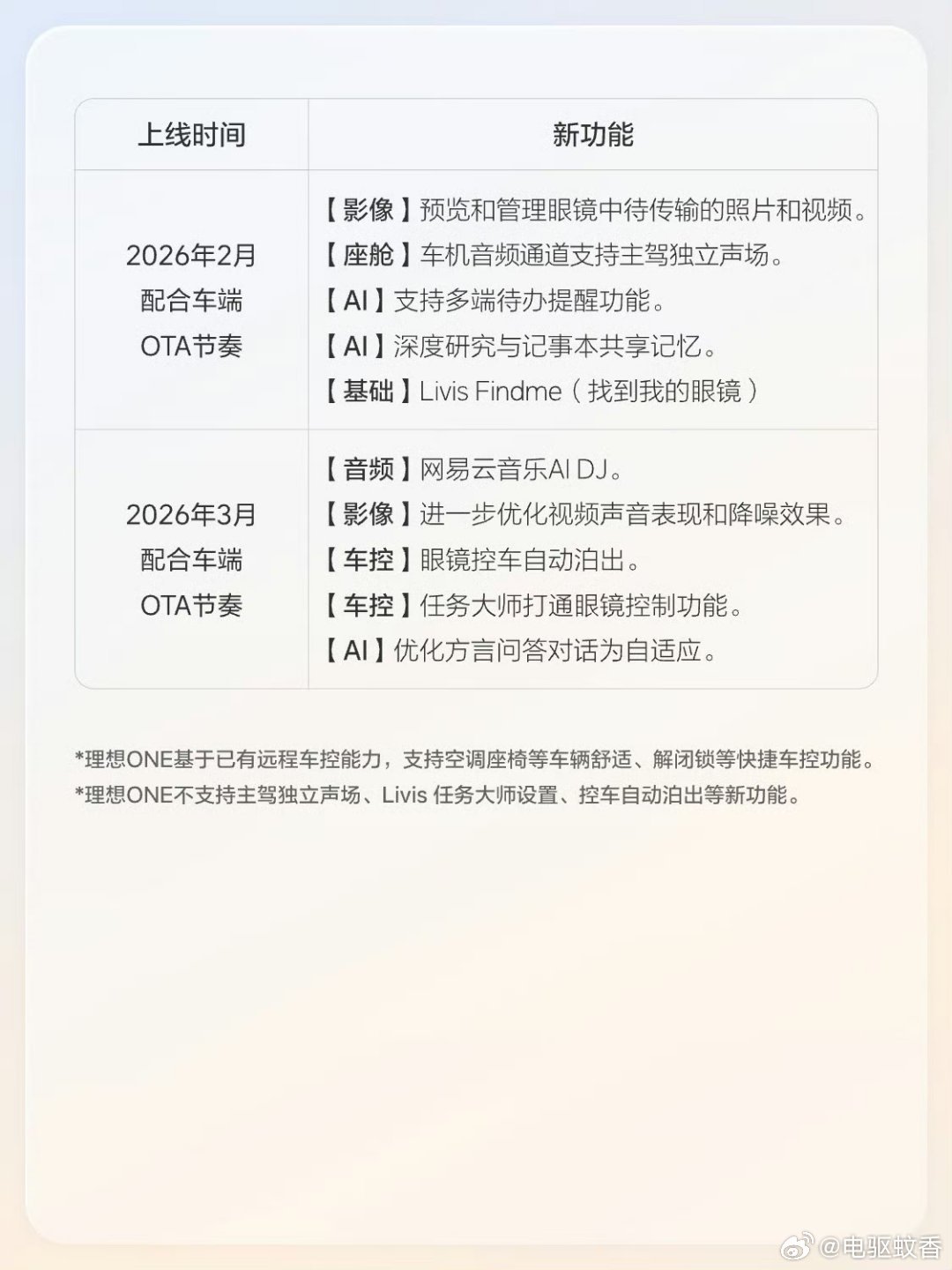 按照之前理想Ai眼镜功能更新的计划表，最近这一两个月可能就会支持主驾“头枕音响”