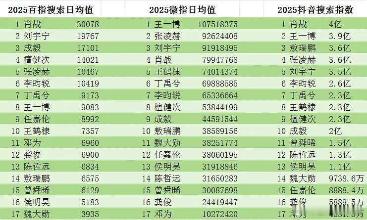 2025年流量生百指、微指、抖指数据汇总，泛人气和国民度谁飞升，顶流三足鼎立，张