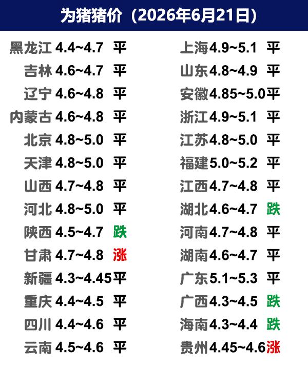 6月21日猪价|稳定为主，合理安排出栏计划！今日全国生猪收购均价呈现下跌