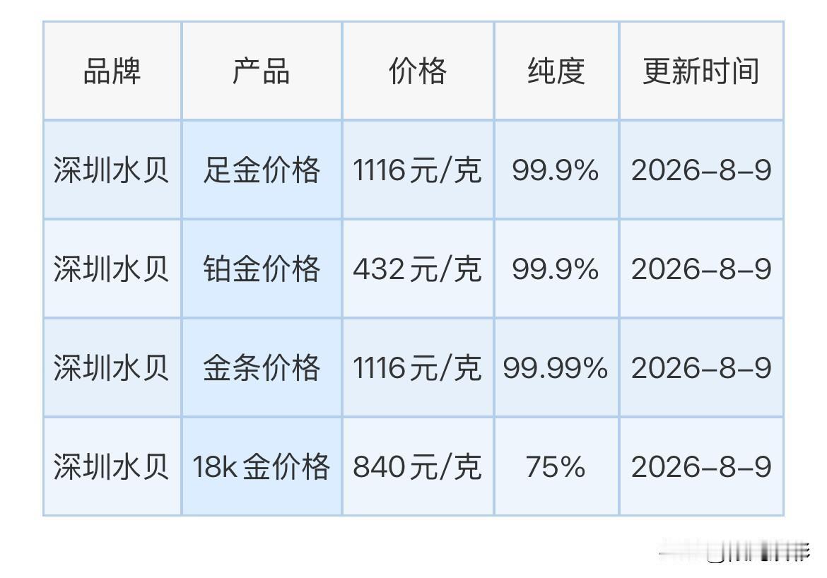 水贝黄金批发报价！2026年8月9日，农历六月二十七，星期日。那么来看看