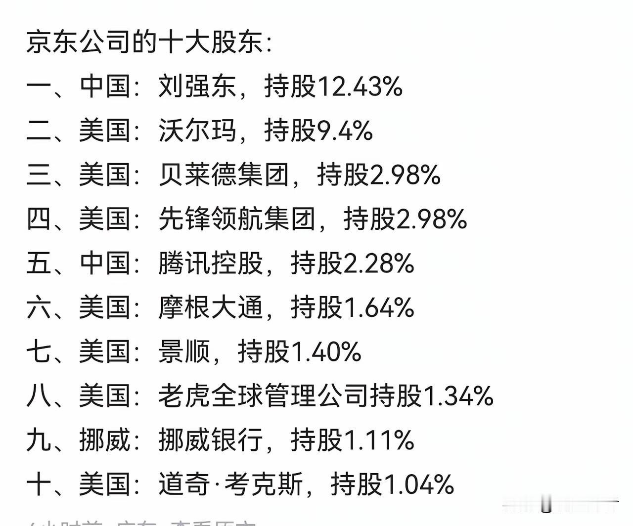 一直以为京东就是刘强东个人的公司，没想到居然有这么多大股东，而且持股前十的股东中