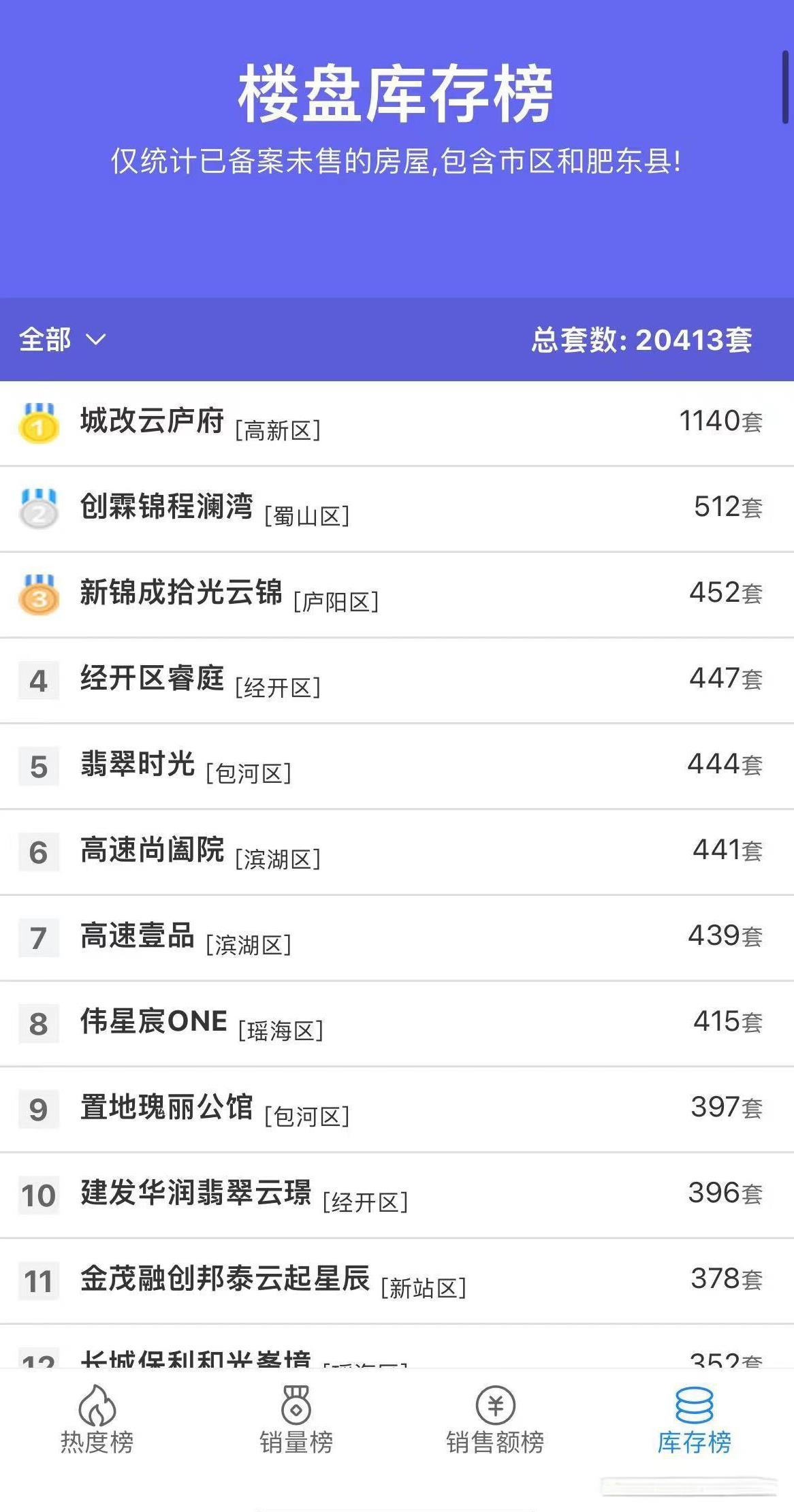 合肥楼市的新房库存排在前列的小区。这只是备案了还未出售的小区，不是说明这个小区就