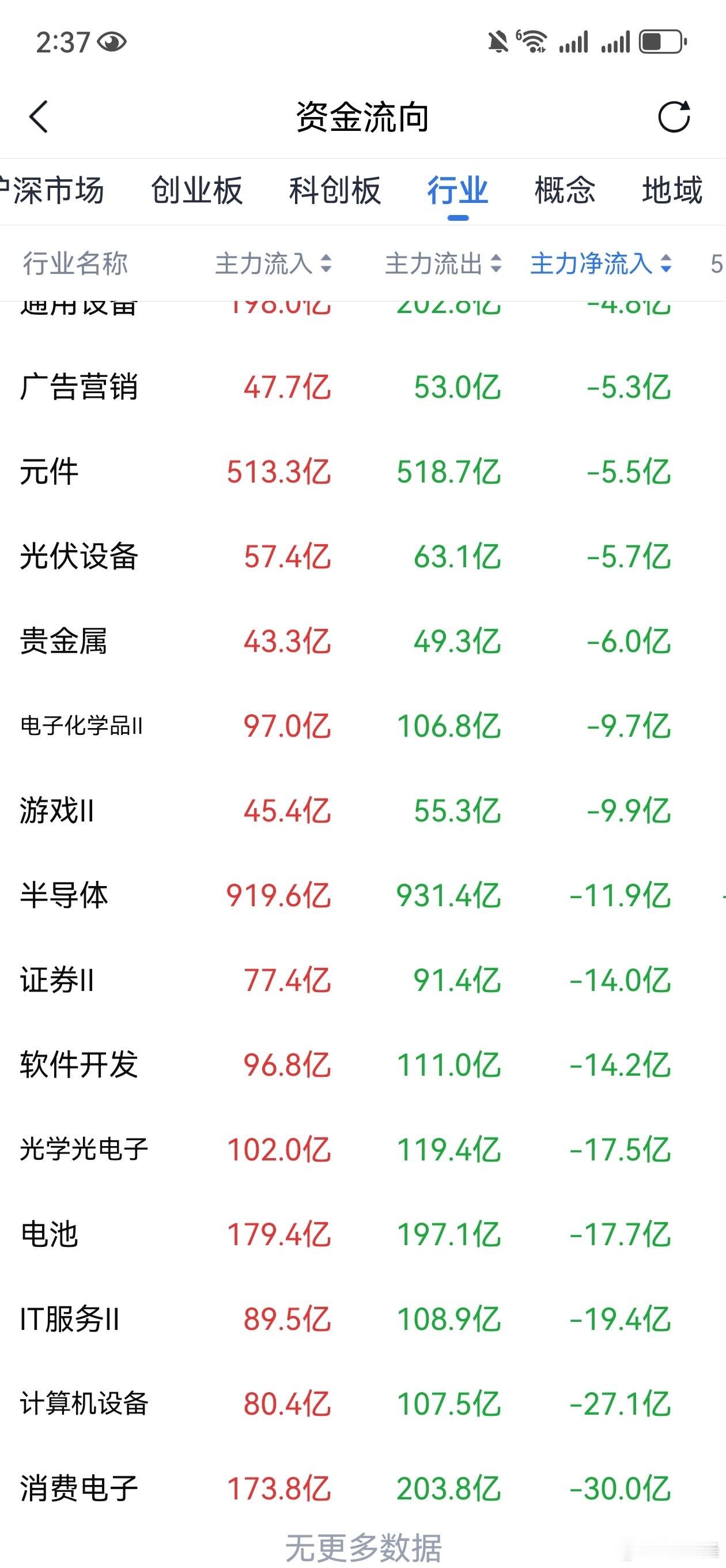 科技板块全军覆没了​​​