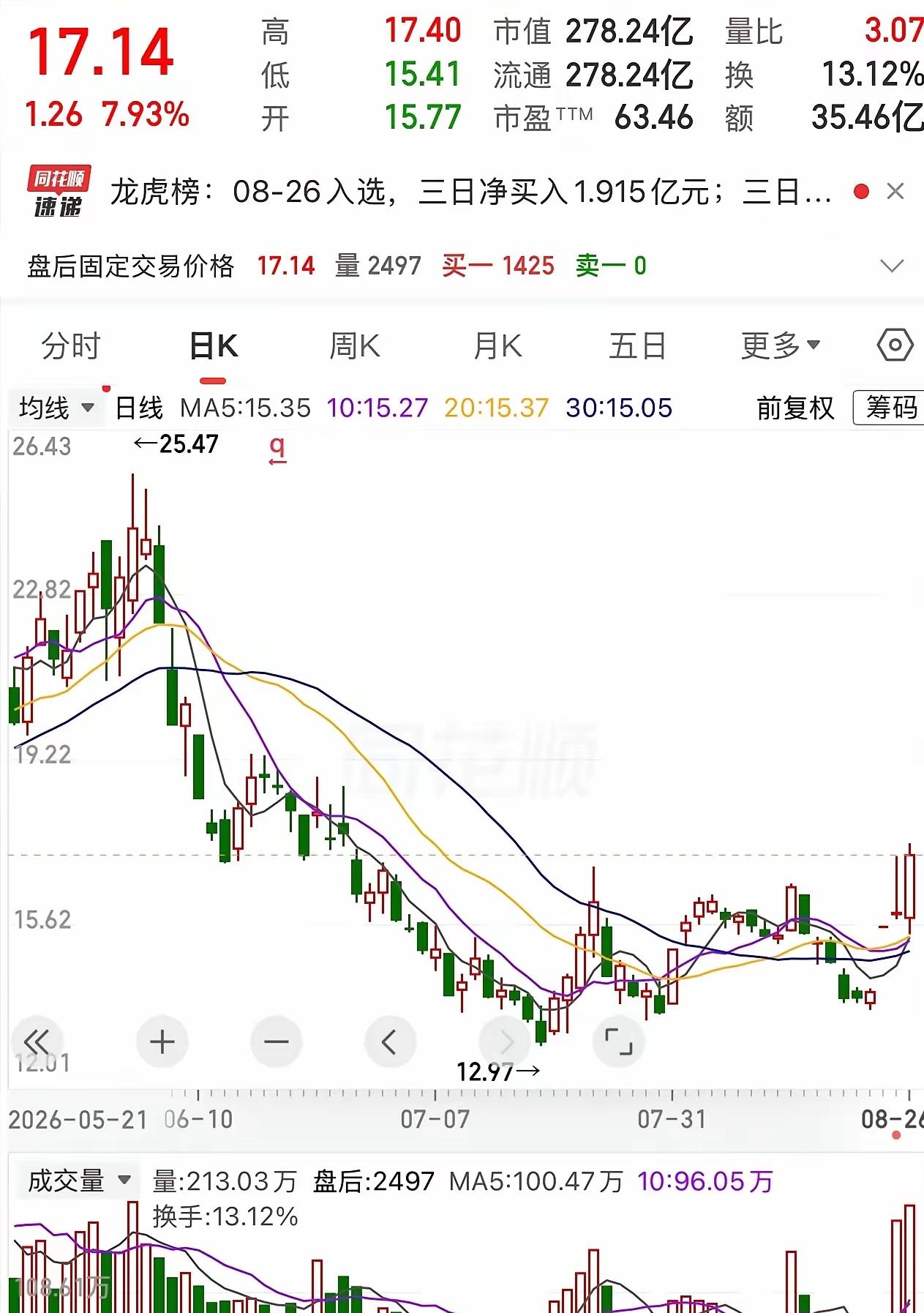14.2元干了50000股，71万本金砸进协鑫能科。早上那一根7.93%的大阳线