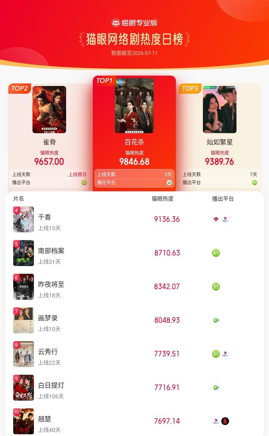 百花杀登猫眼网络剧热度榜TOP1猫眼专业版榜单·7月11日网络剧TOP10冠