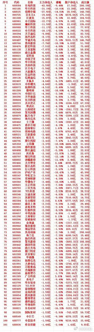 7月15号收盘，主力趁高位大幅卖出的个股名单（前100）1600584长电科