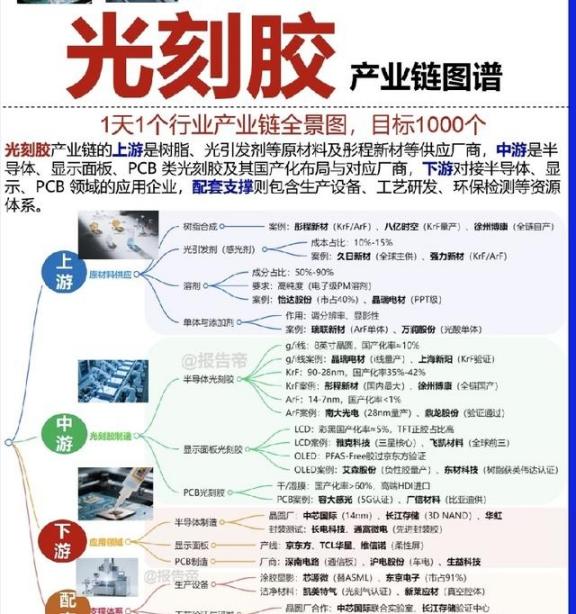 光刻胶国产替代提速，谁能啃下芯片制造最难的材料硬骨头？要讲光刻胶国产替代，绕