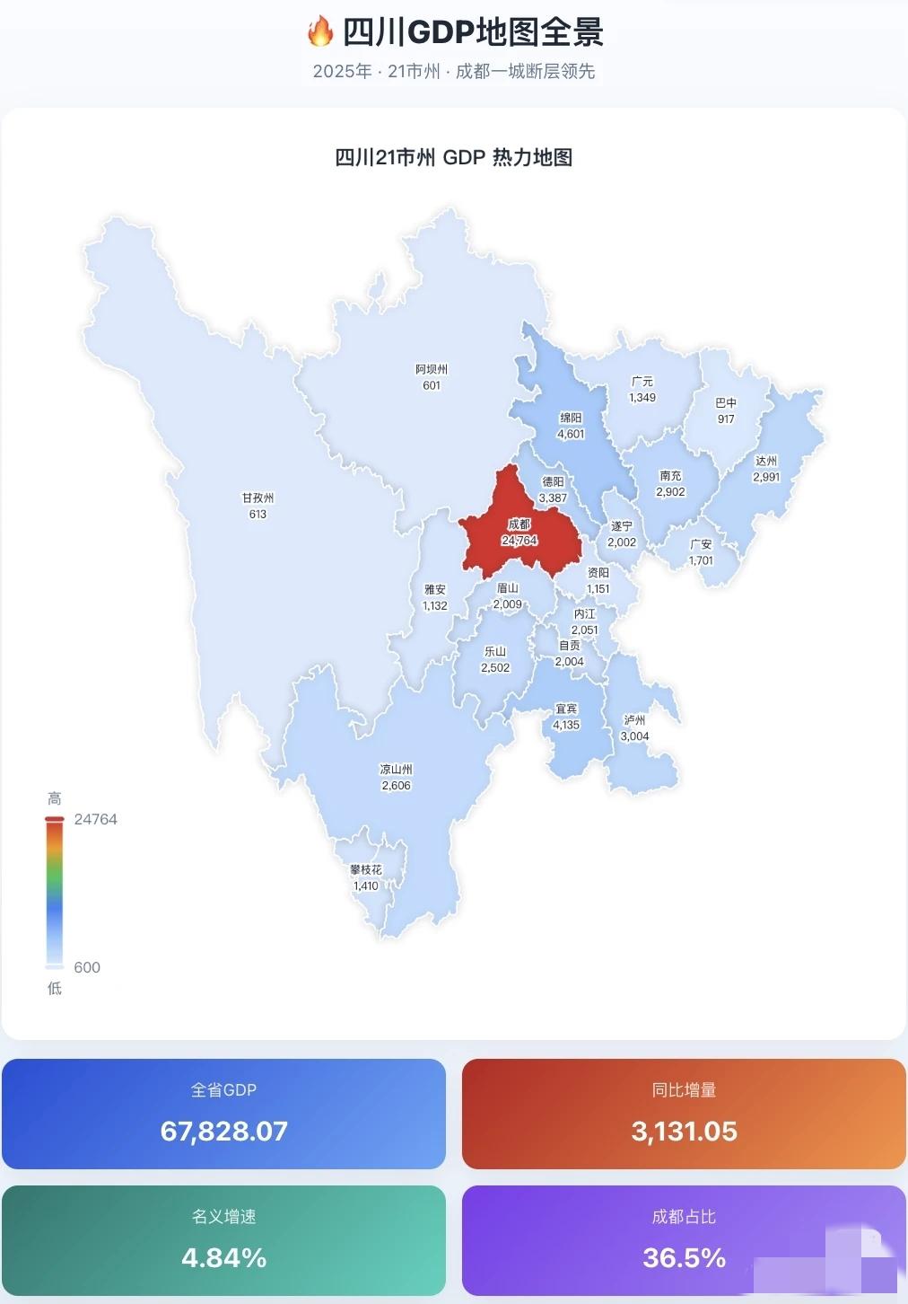 所以四川现在的格局很清楚：成都继续一骑绝尘，绵阳宜宾德阳争第二梯队，后面一