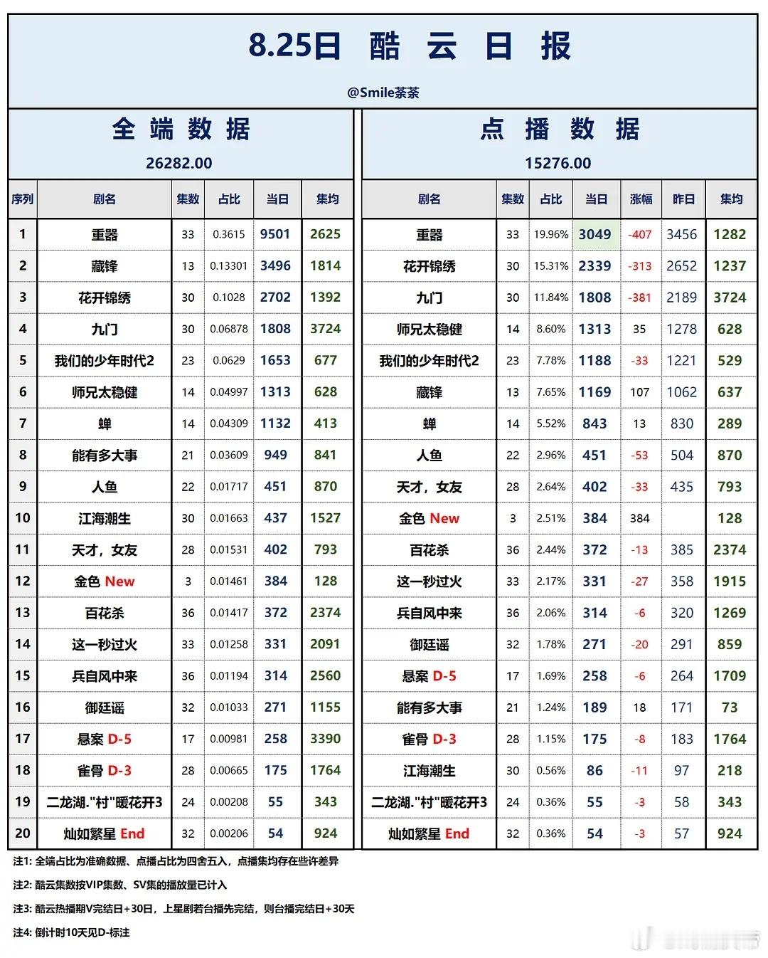 8.25酷云播放量：重器连日双端登顶☝🏻藏锋保持全端第二✌🏻花开锦绣点