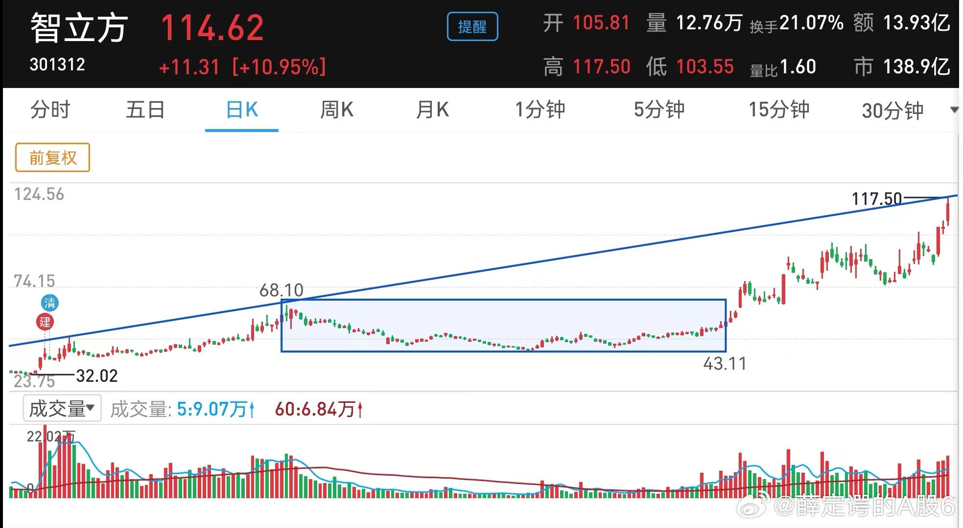 复盘翻到一只股票智立方，当时买它等待逻辑很简单就是历史天量，说明主力大资金进场了