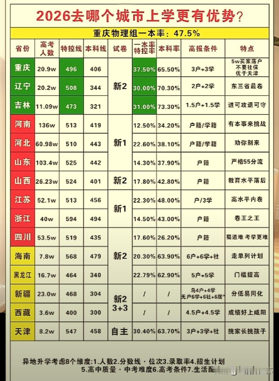 近日，一份2026各省市异地升学对比表格引发众多家长关注，各地高考报名人数、录取