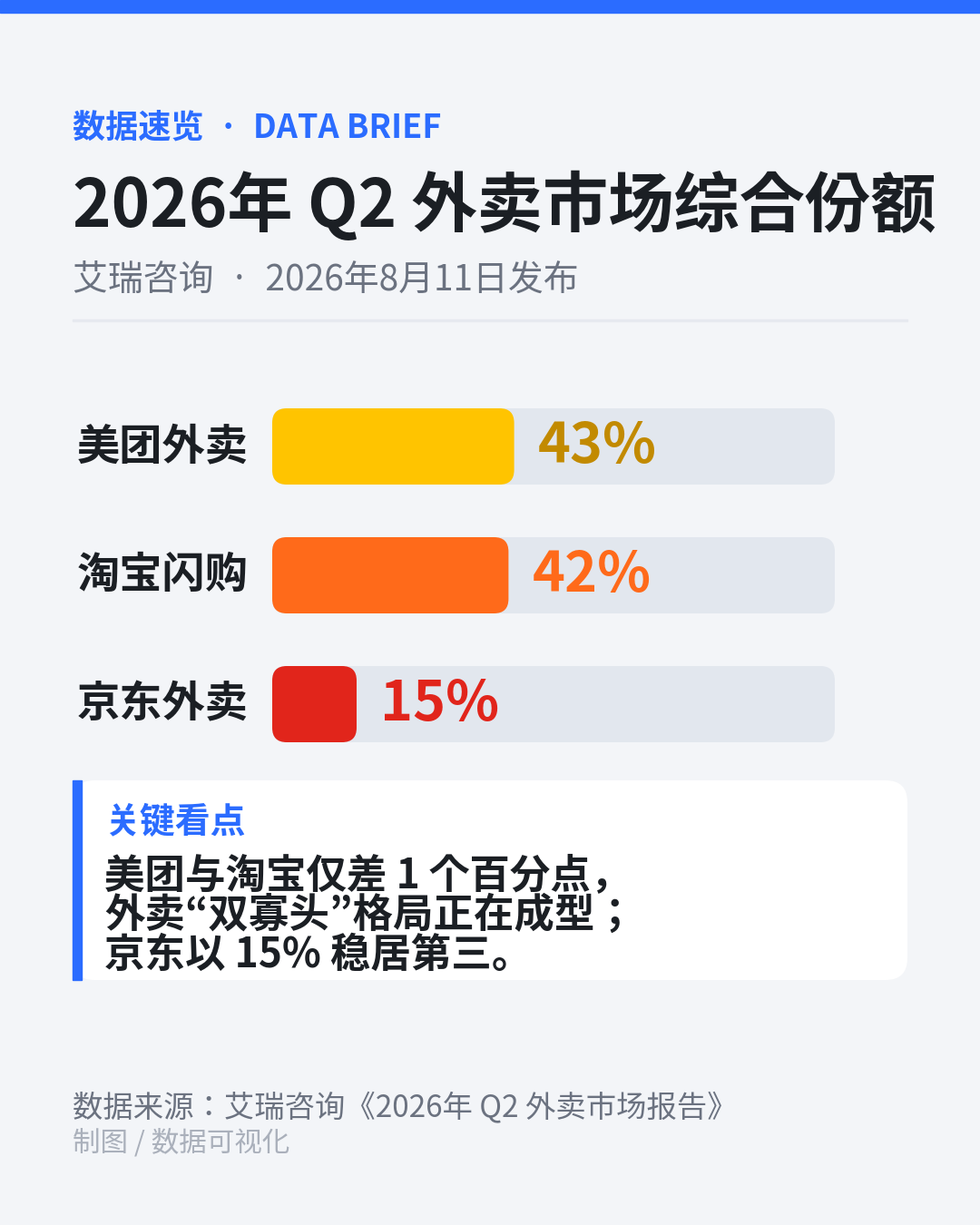 中国外卖市场份额美团外卖：43%淘宝闪购：42%京东外卖：15%数据来源：艾瑞咨询二季度报告一场外卖
