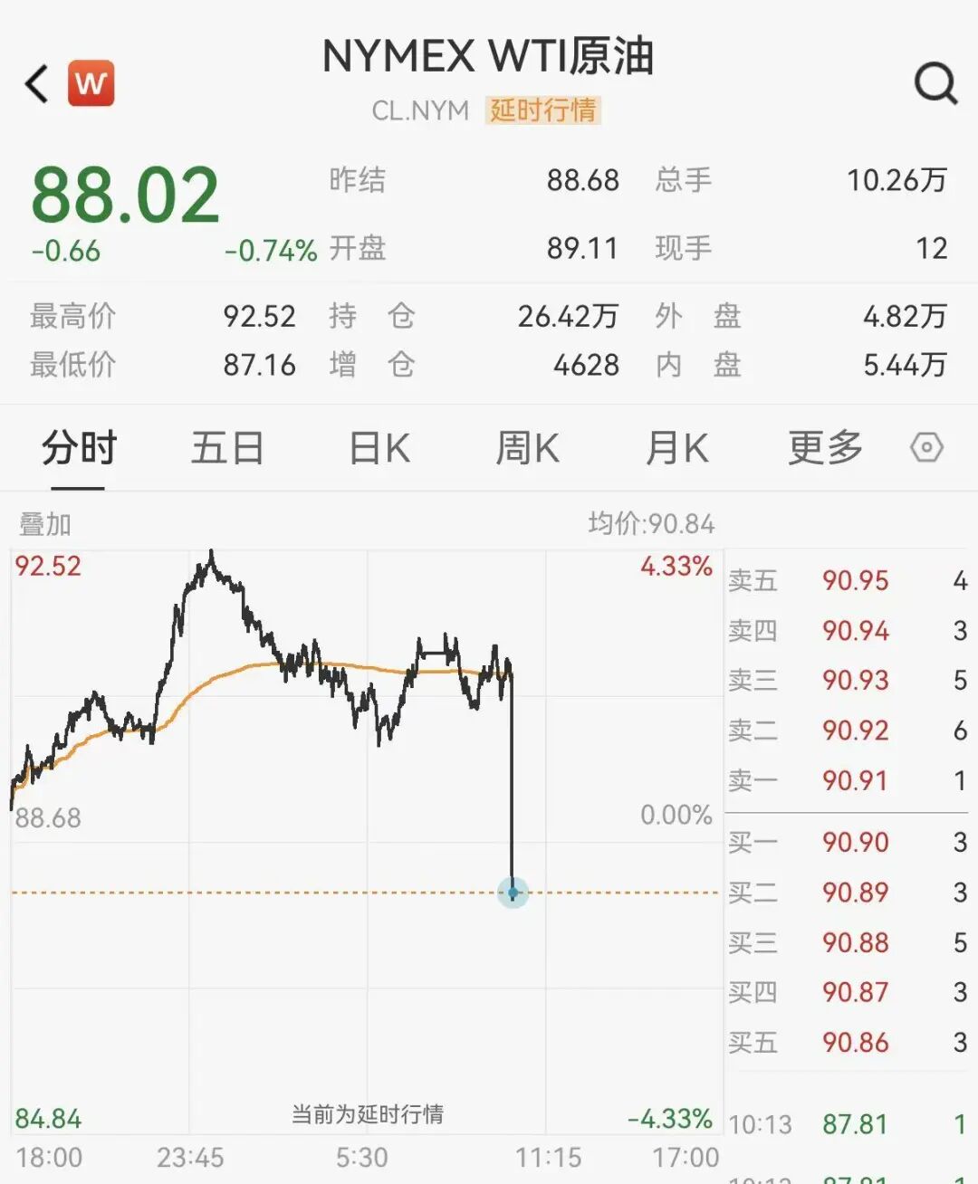 油价跳水! 美伊大消息
