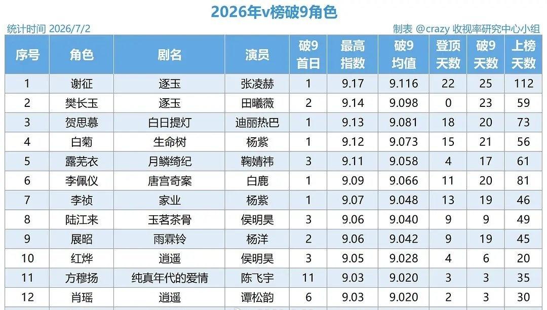 2026年v榜破9角色统计​​​
