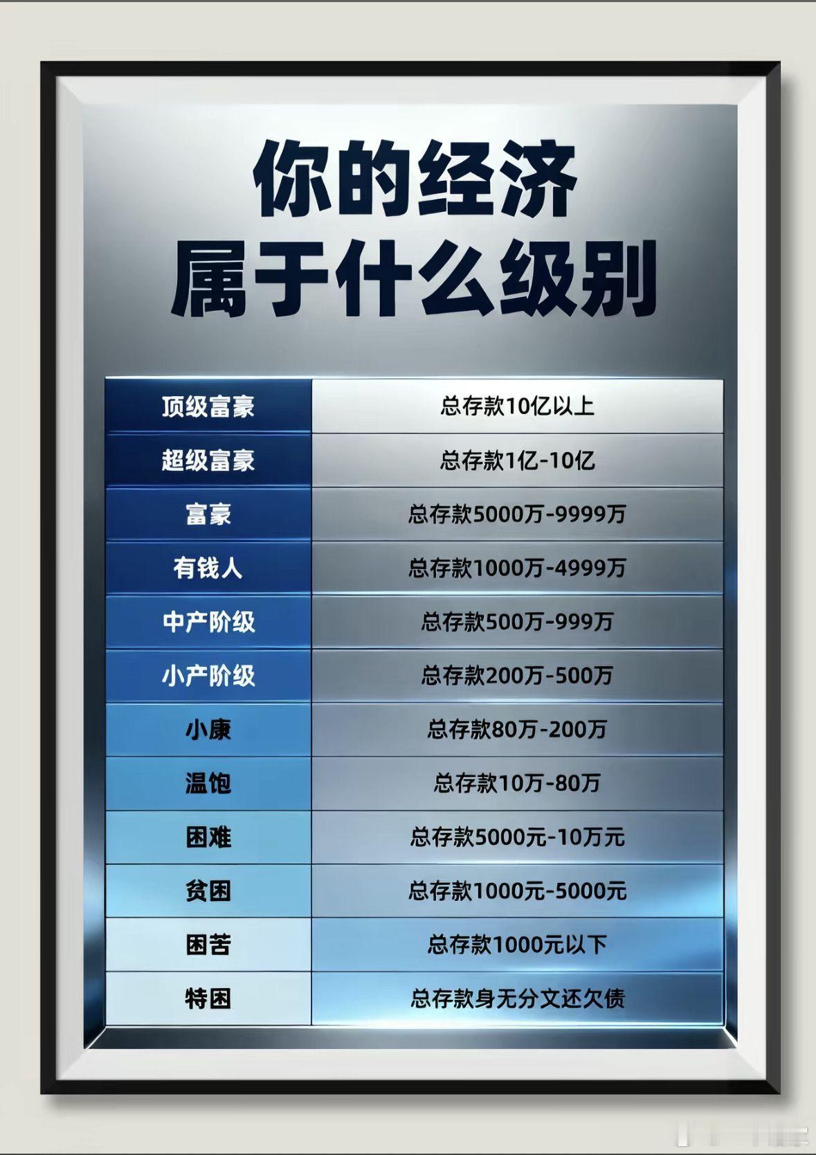 小调查:你的经济实力是哪个水平？