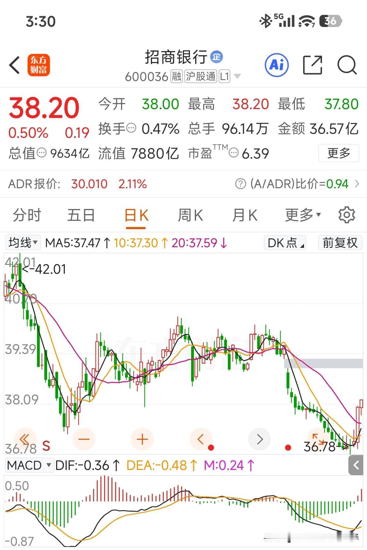 老登股的代表，前面日线连续调整十几个工作日，从调整时间周期来看很吓人，但调整幅度
