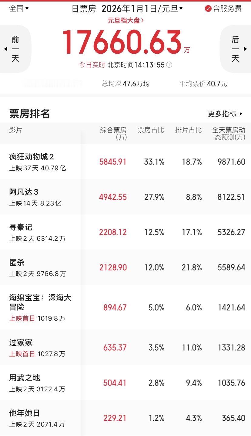 元旦电影票房什么情况？新上映的6部电影票房，被之前上映的《疯狂动物城2》和《阿
