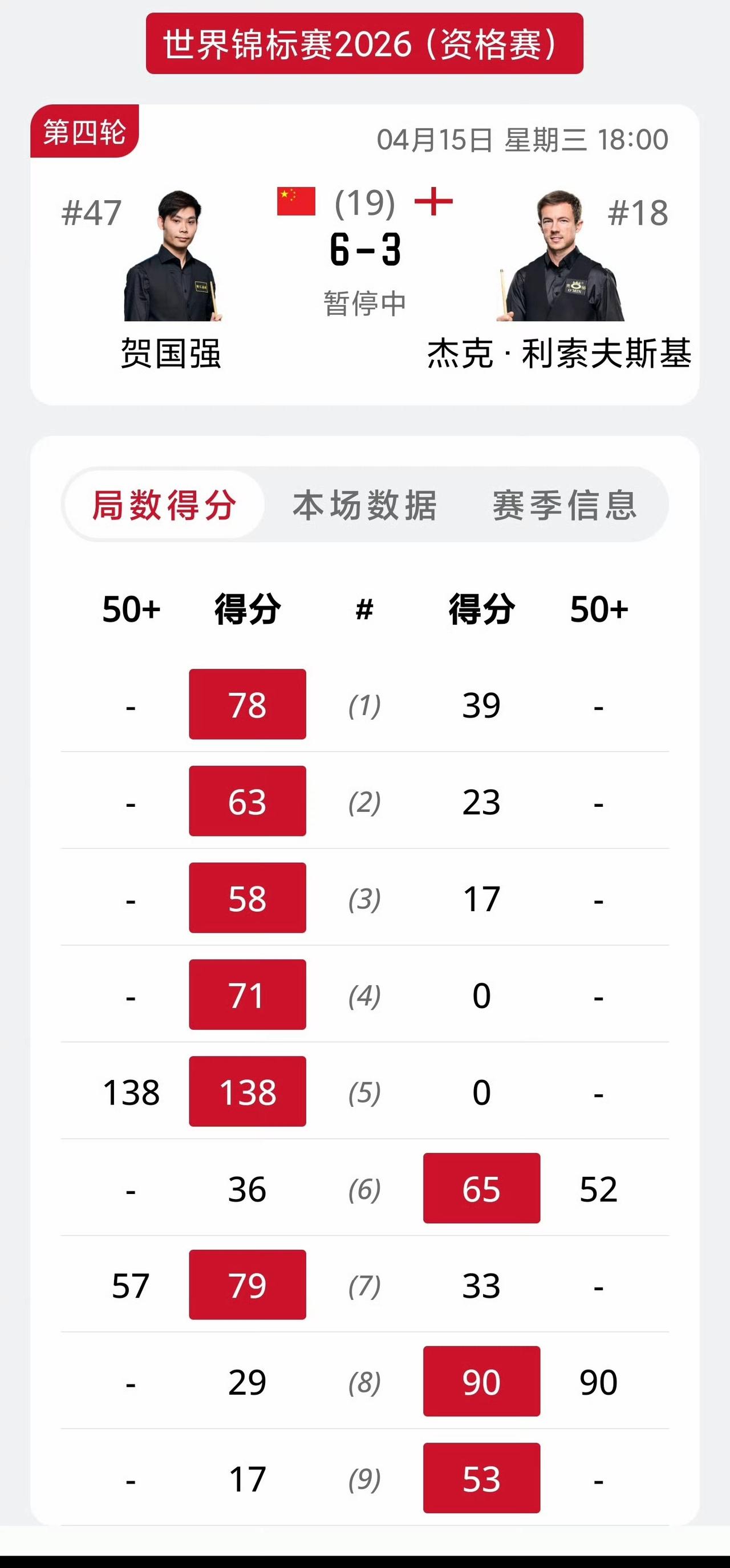 2026斯诺克世锦赛审判轮第一阶段结束，出战的5名球员要么大比分领先，要么小幅度