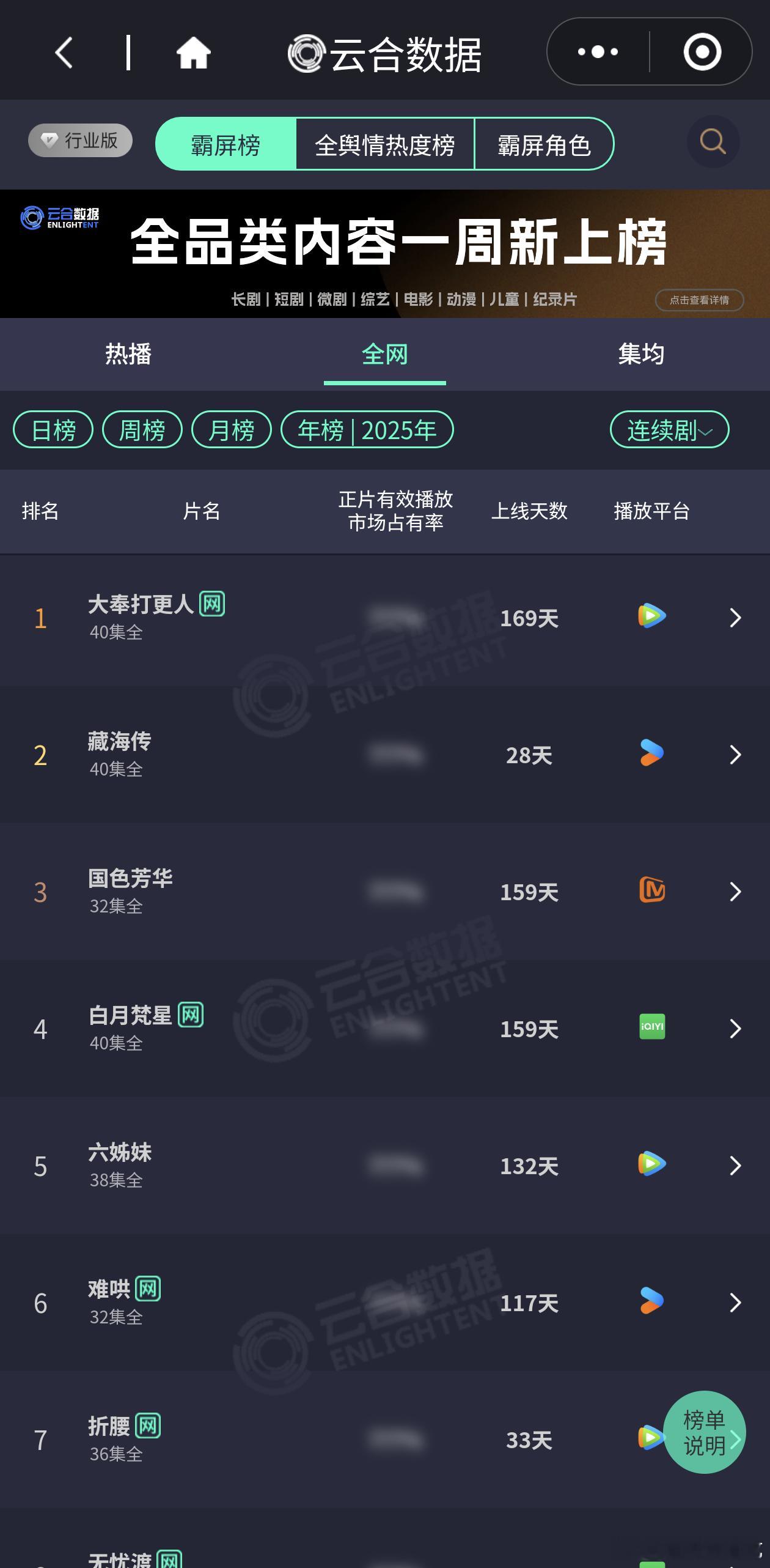 藏海传上线28天云合年榜第二，灯塔20天年榜第一，28天集均第二，这速度太惊人了