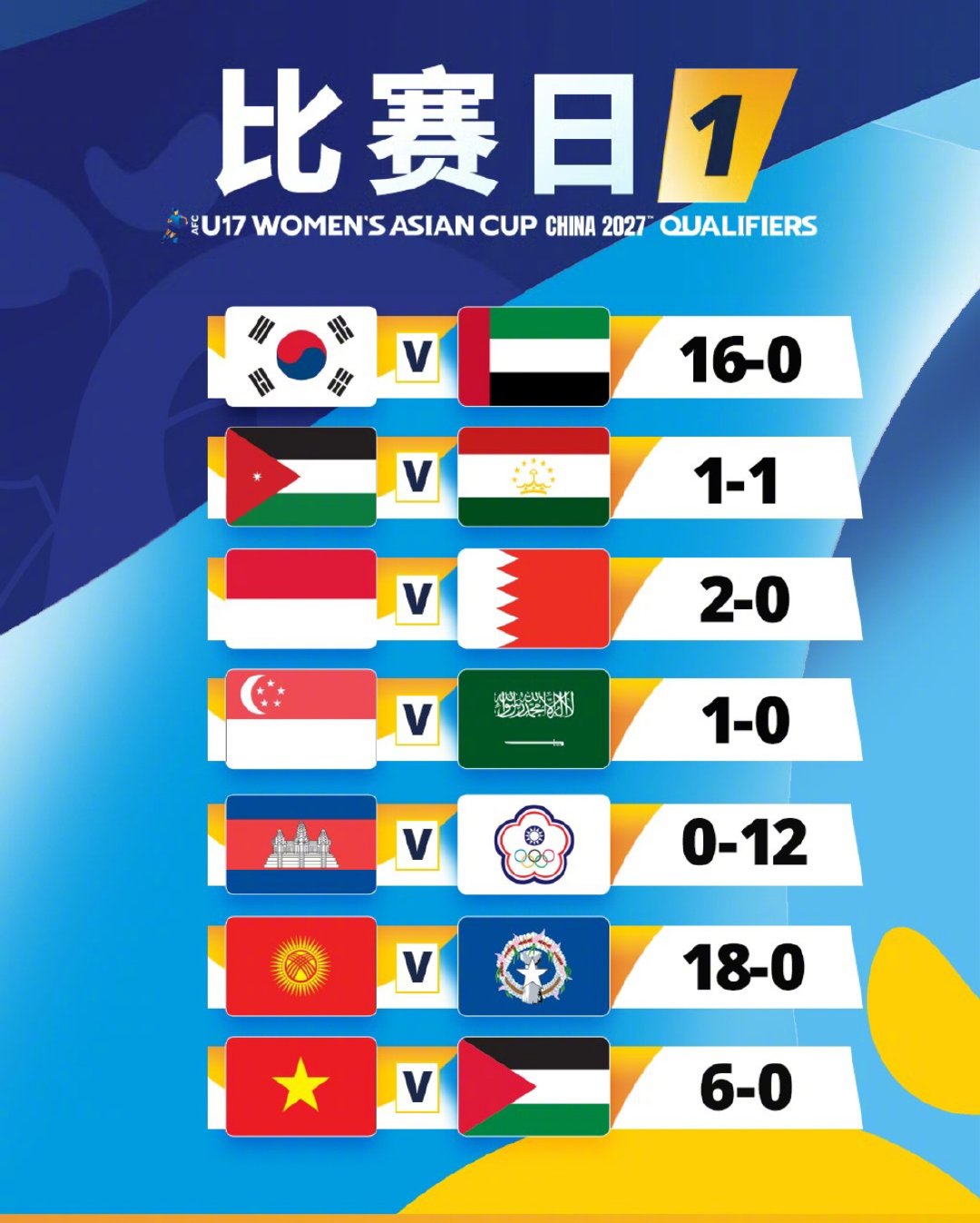 2027亚足联U17女足亚洲杯预选赛首轮赛果#U17女足亚洲杯#​