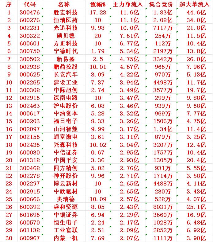 7月28日尾盘30分钟，主力资金“大幅抢筹的”30名单一览！1胜宏11.
