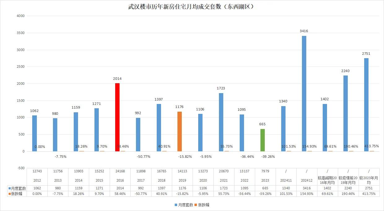 今夜无眠！武汉楼市暴涨超400%！最新一手消息！东西湖区2024年12月