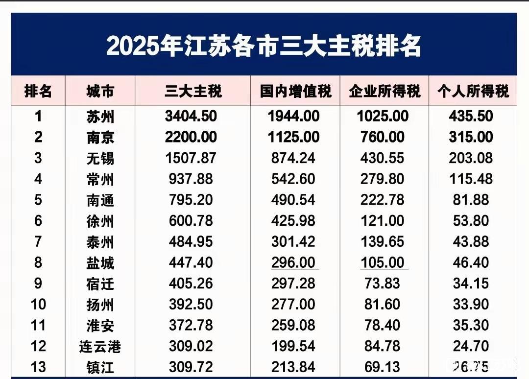 江苏各市2025年三大主税出炉：南京第二、常州远超南通截止目前，江苏省各城市2