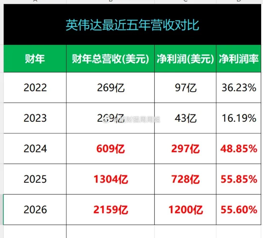 英伟达营收真的太猛了！一年比一年高太多了！我们看看英伟达最近五个财年如何？1、2