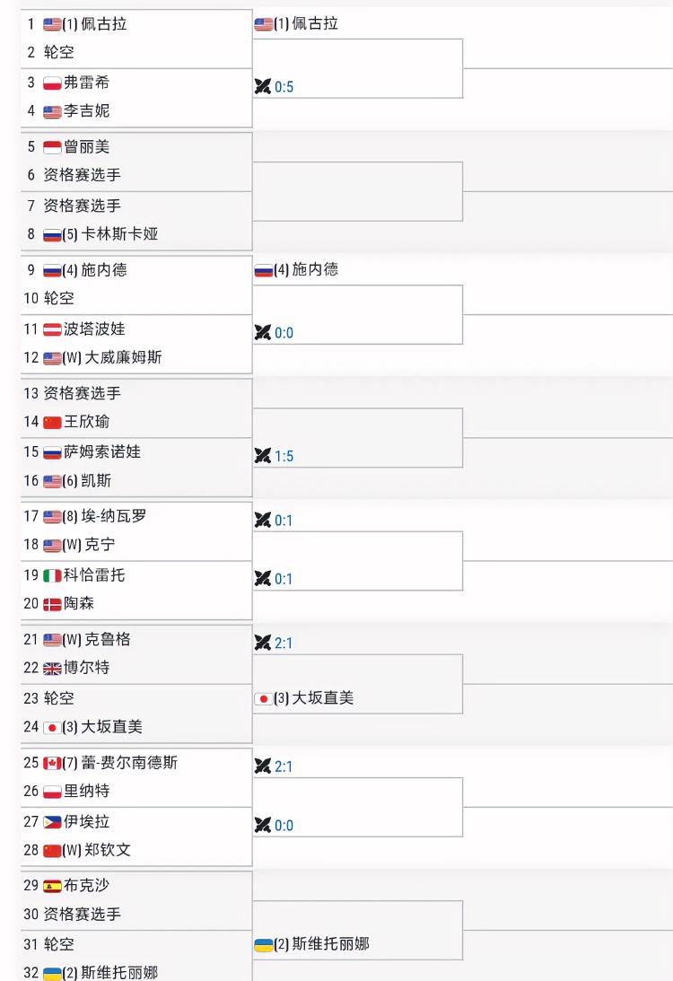 熬夜等！！千呼万唤！！WTA500华盛顿站女单签表出炉！！郑钦文首轮对手是