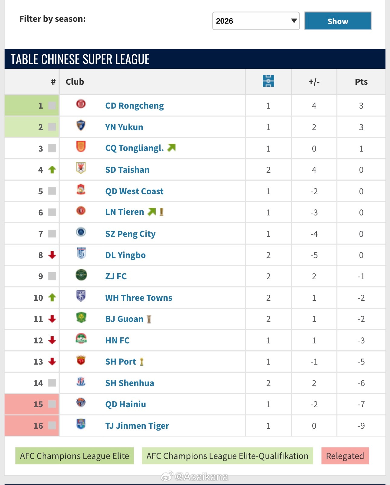 两连胜，山东泰山率先完成了负分球队的抢分任务，成功清零。前面的负数符号戴着越久，