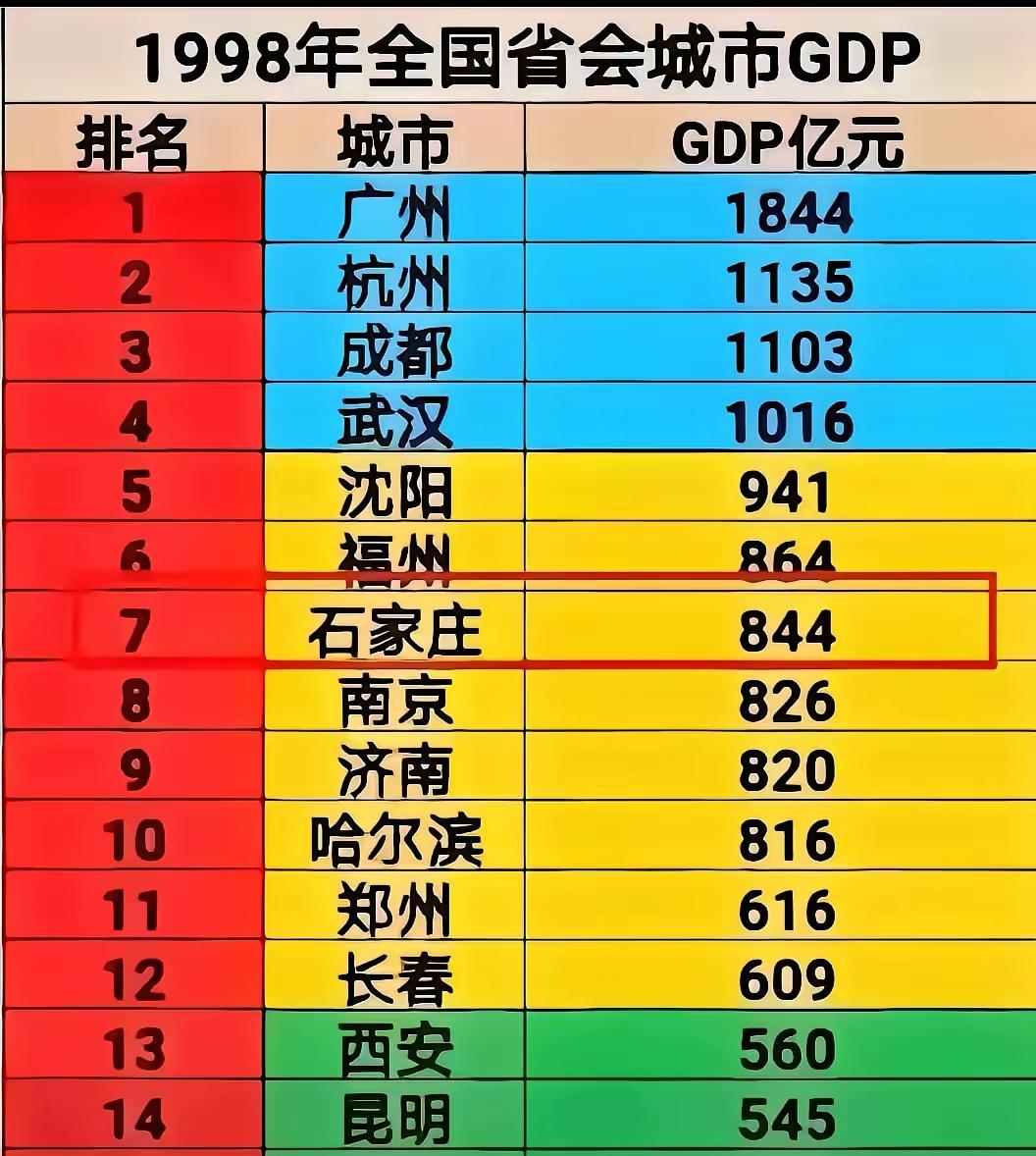 这个是1998年的石家庄GDP.这个时候石家庄的经济实力排到全国前十。这个是石家