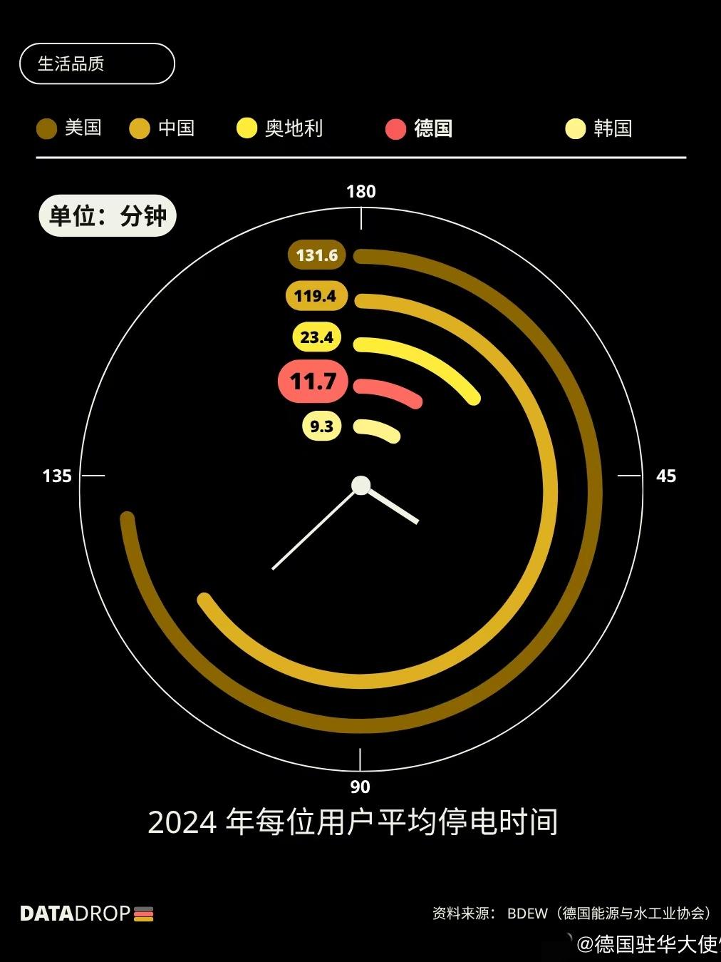 德国驻华使馆翻车：中国用户每年平均停电119.4分钟，德国仅11.7分钟。最