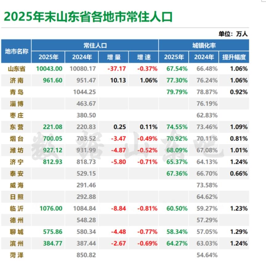 吃惊，2025年烟台常住人口减少3.47万！这对于烟台来说不是一件开心的事，去
