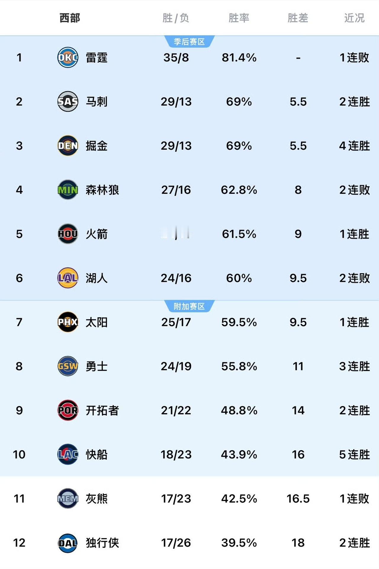 西部排名解读：1.季后赛区雷霆（35胜8负）：以81.4%的胜率稳居西部第