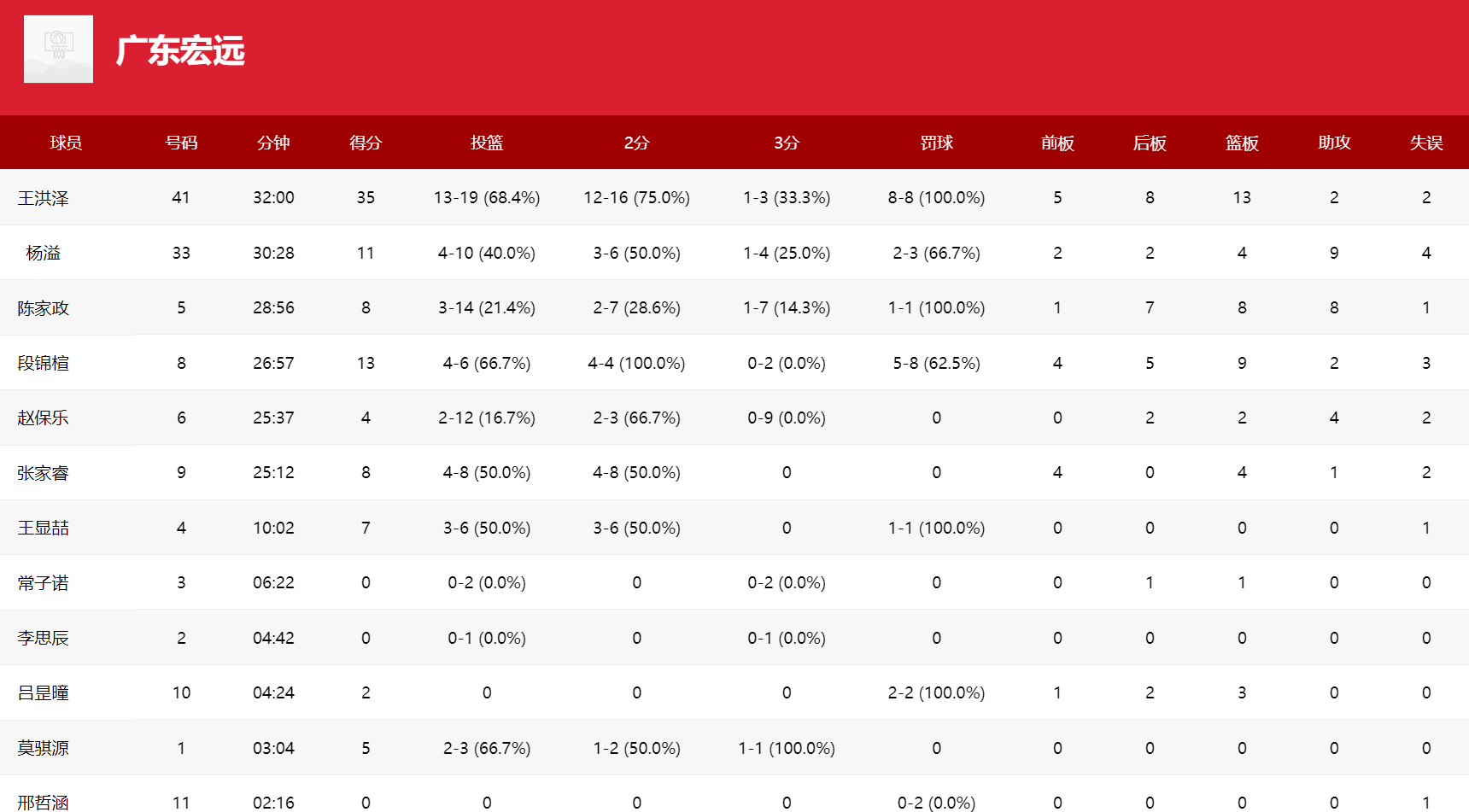 U19全国赛: 王洪泽35分13板, 广东U19力克北控U19