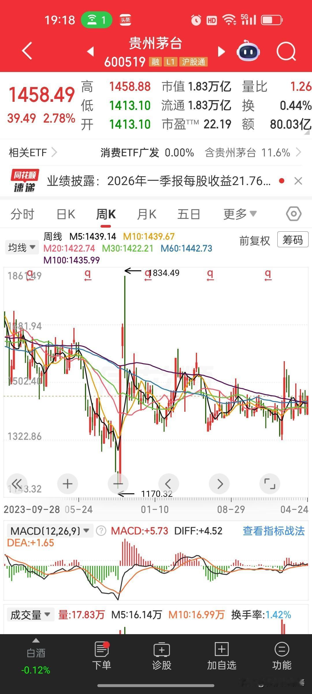 茅台一季报出炉！营收539亿、净利272亿，股价大涨背后，藏着一个关键信号