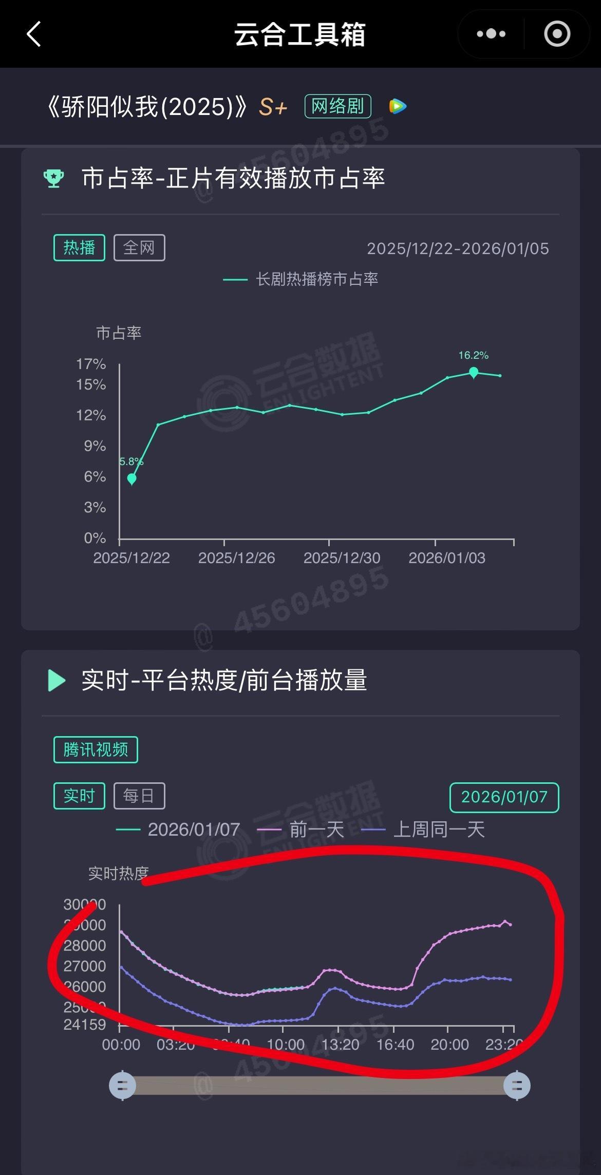 骄阳似我热度真是一天一个笑话本来以为bug没看到代表今天的绿曲线，结果发现是因
