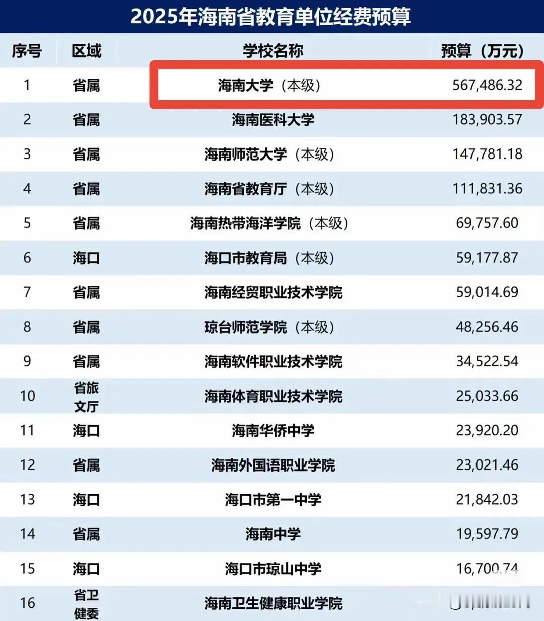 作为海南唯一的211大学，一个GDP不到8000亿的省份，海南大学经费预算却不低