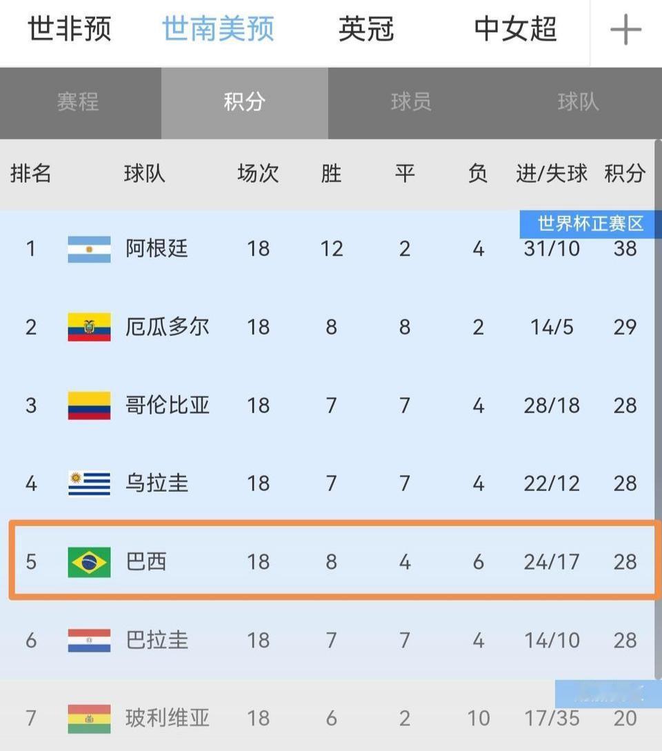 巴西在南美洲完全就是混子。以前是南美第一，起码能争第一。现在第五名，南美