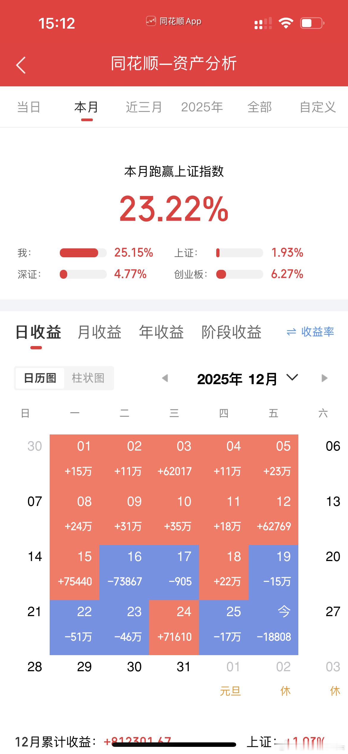 收工了，今天还是亏损的一天，这周真的太难了，亏了一百115个，血淋淋的教训呀！