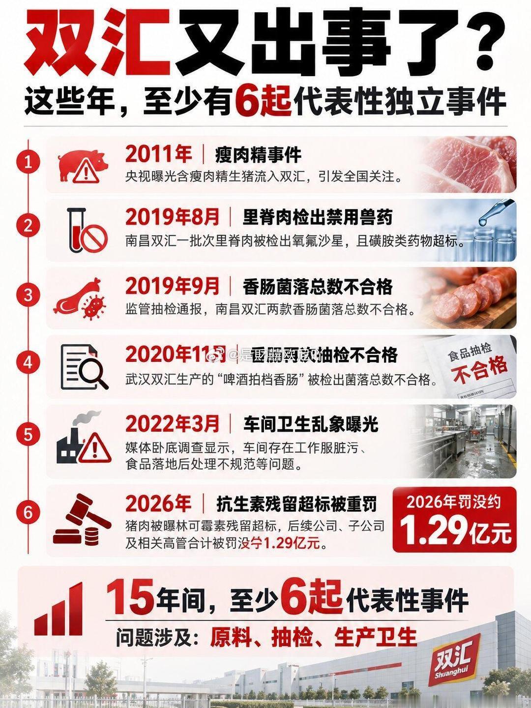 #双汇就抗生素残留超标近38倍致歉#😲10月9日晚,双汇发展公告,因旗下公司猪肉林可霉素残留超标等