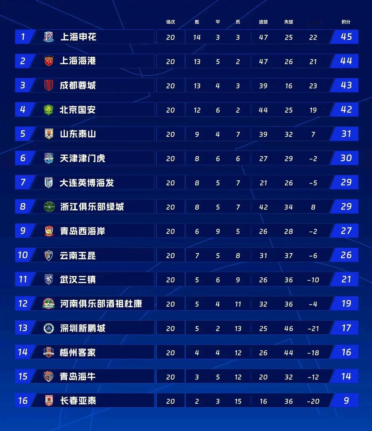 中超最新积分榜，四个队紧咬。1上海申花，45分。2上海海港，44分。