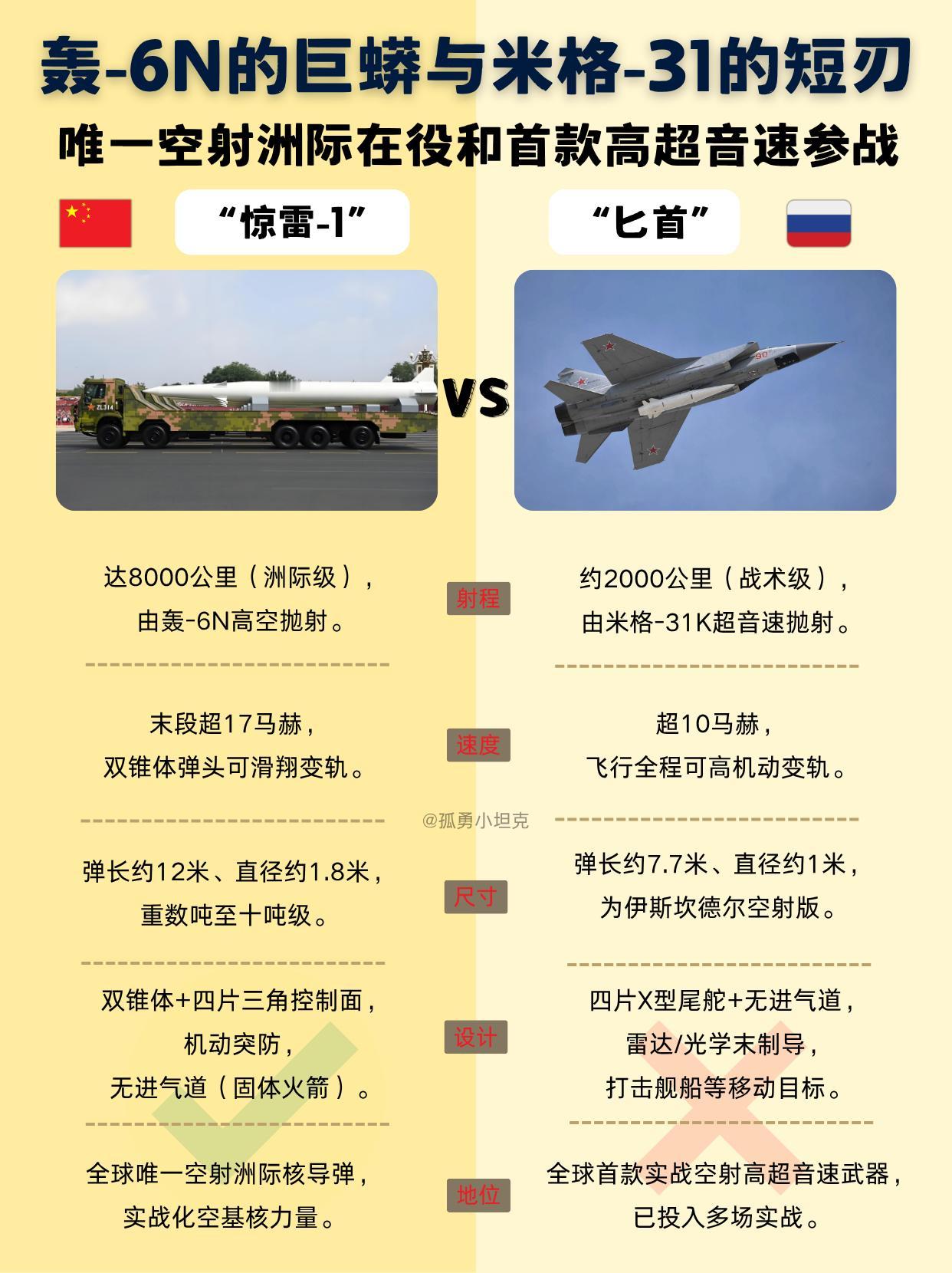 空射导弹界：轰-6N玩洲际，米格-31玩战术？两款空射大杀器，路子完全不同，但