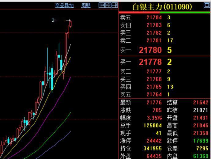 随着现货白银大幅飙升，盘中最高升至87.152美元，国内白银期货价格大幅提升